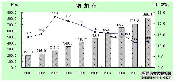 上海市嘉定区2010年国民经济和社会发展统计公报