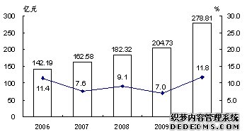 新疆生产建设兵团2010年国民经济和社会发展统计