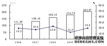 新疆生产建设兵团2010年国民经济和社会发展统计