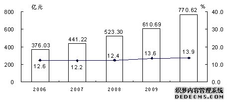 新疆生产建设兵团2010年国民经济和社会发展统计