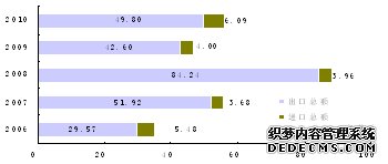 新疆生产建设兵团2010年国民经济和社会发展统计