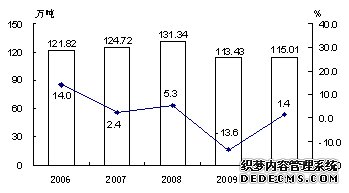 新疆生产建设兵团2010年国民经济和社会发展统计