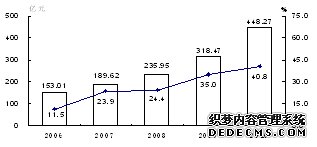 新疆生产建设兵团2010年国民经济和社会发展统计