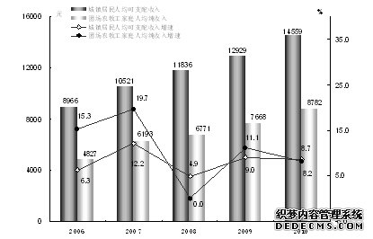 新疆生产建设兵团2010年国民经济和社会发展统计