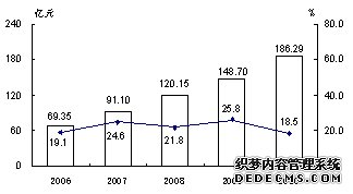新疆生产建设兵团2010年国民经济和社会发展统计