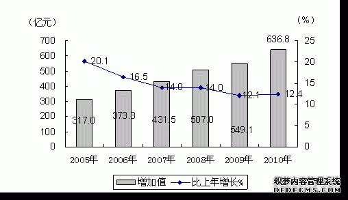 上海市宝山区2010年国民经济和社会发展统计公报