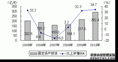 上海市宝山区2010年国民经济和社会发展统计公报