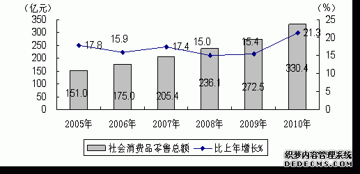 上海市宝山区2010年国民经济和社会发展统计公报