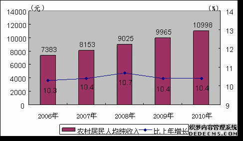 天津市蓟县2010年国民经济和社会发展统计公报