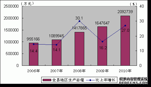 天津市蓟县2010年国民经济和社会发展统计公报