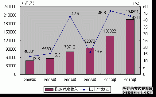 天津市蓟县2010年国民经济和社会发展统计公报