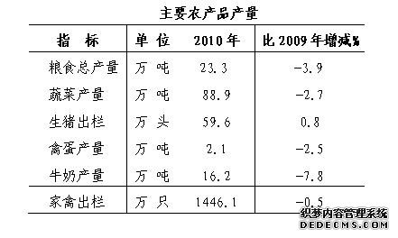 北京市大兴区2010年国民经济和社会发展统计公报