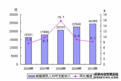北京市大兴区2010年国民经济和社会发展统计公报