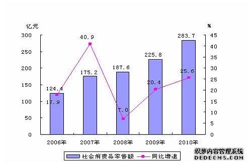 北京市大兴区2010年国民经济和社会发展统计公报