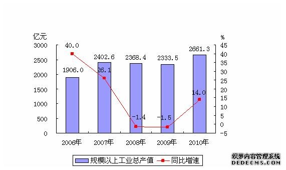 北京市大兴区2010年国民经济和社会发展统计公报