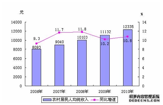 北京市大兴区2010年国民经济和社会发展统计公报