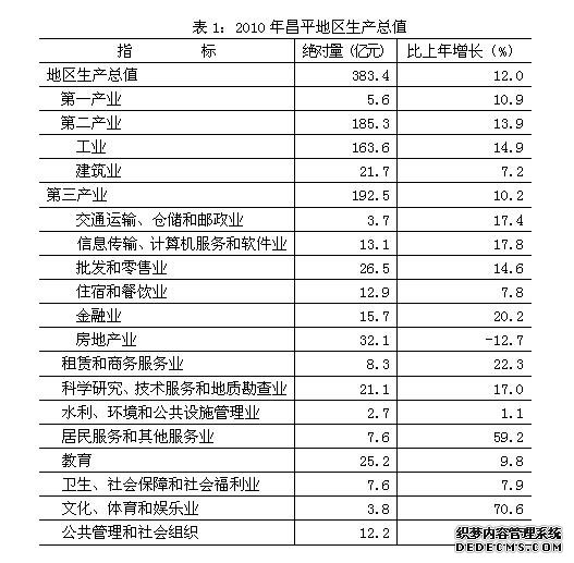 北京市昌平区2010年国民经济和社会发展统计公报
