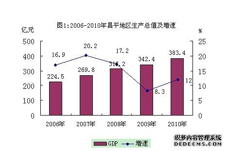 北京市昌平区2010年国民经济和社会发展统计公报