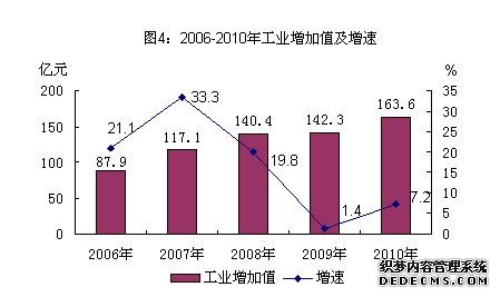 北京市昌平区2010年国民经济和社会发展统计公报
