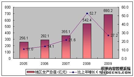 北京市顺义区2009年国民经济和社会发展统计公报