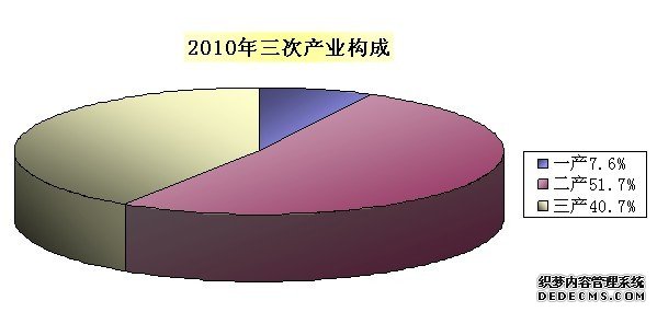 长春市2010年国民经济和社会发展统计公报