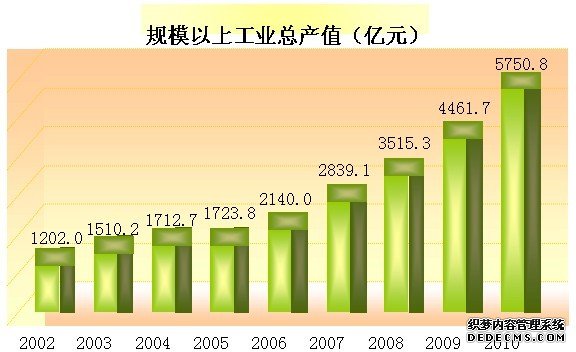 长春市2010年国民经济和社会发展统计公报