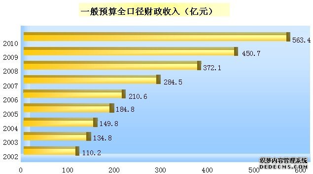 长春市2010年国民经济和社会发展统计公报