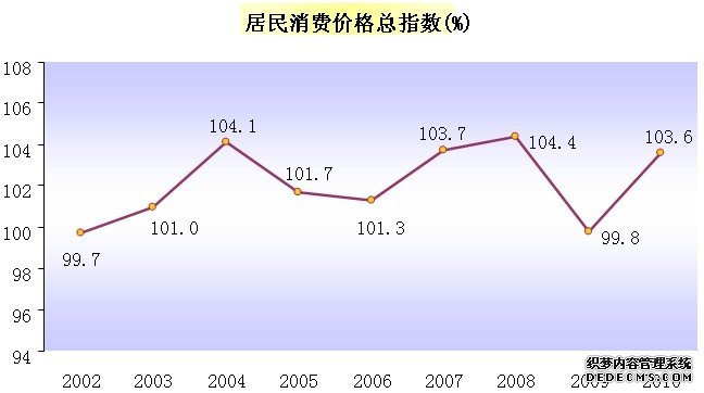 长春市2010年国民经济和社会发展统计公报