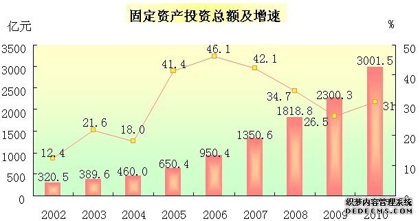 长春市2010年国民经济和社会发展统计公报