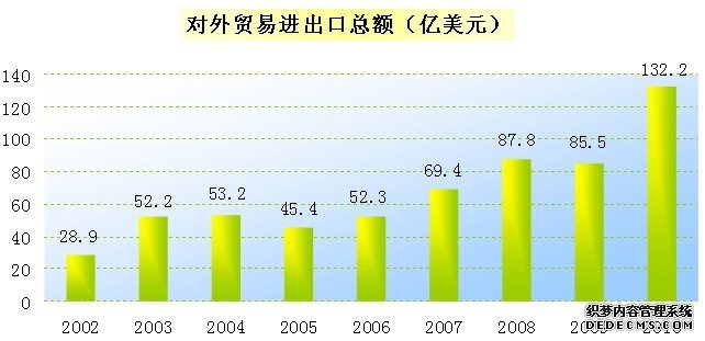长春市2010年国民经济和社会发展统计公报