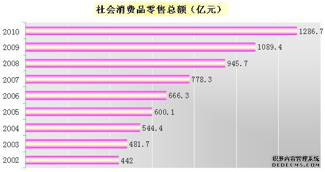 长春市2010年国民经济和社会发展统计公报