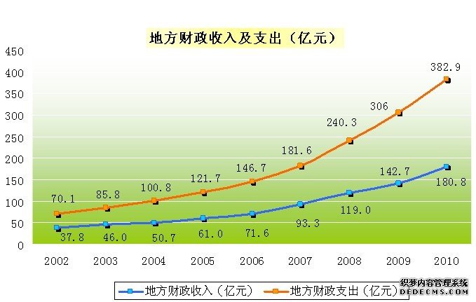 长春市2010年国民经济和社会发展统计公报