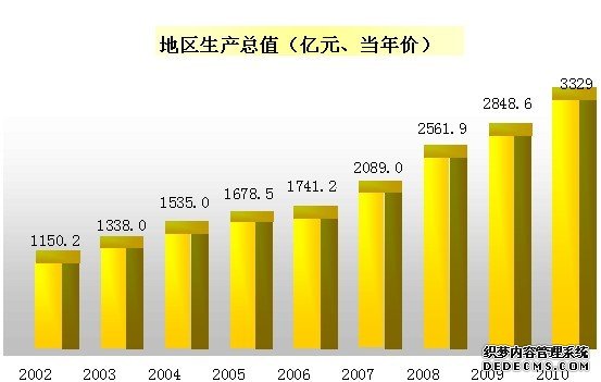 长春市2010年国民经济和社会发展统计公报