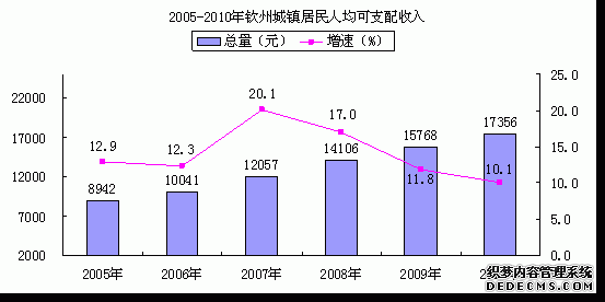 钦州市2010年国民经济和社会发展统计公报