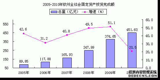 钦州市2010年国民经济和社会发展统计公报