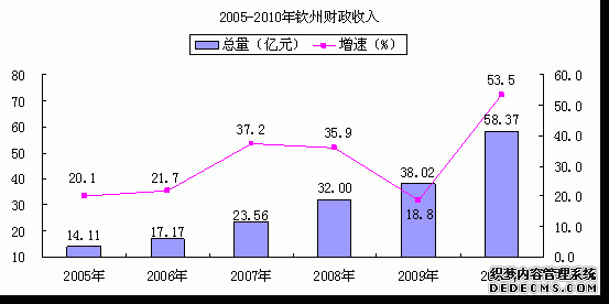 钦州市2010年国民经济和社会发展统计公报