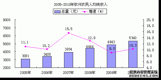 钦州市2010年国民经济和社会发展统计公报