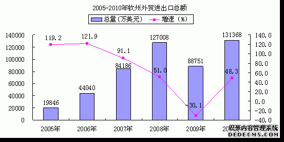 钦州市2010年国民经济和社会发展统计公报