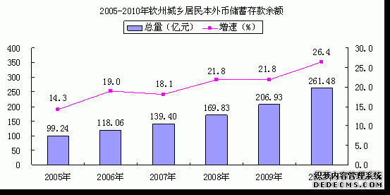 钦州市2010年国民经济和社会发展统计公报