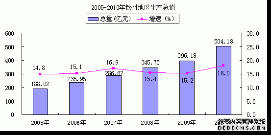 钦州市2010年国民经济和社会发展统计公报