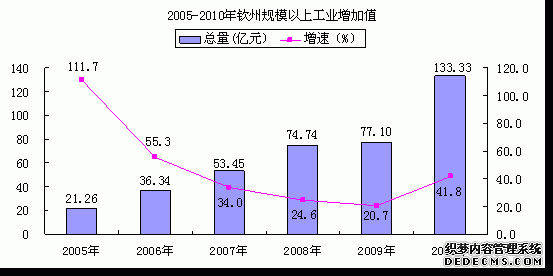 钦州市2010年国民经济和社会发展统计公报