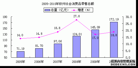 钦州市2010年国民经济和社会发展统计公报