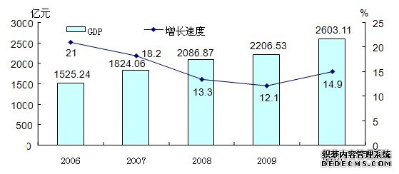 深圳市宝安区2010年国民经济和社会发展统计公报