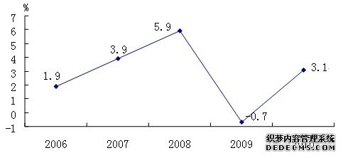 深圳市宝安区2010年国民经济和社会发展统计公报