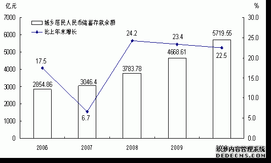 云南省2010年国民经济和社会发展统计公报