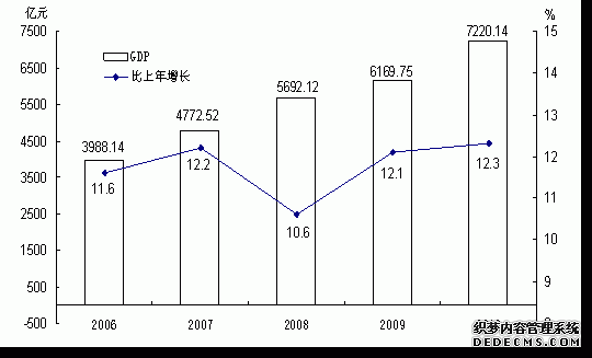 云南省2010年国民经济和社会发展统计公报