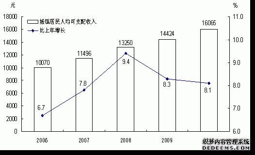 云南省2010年国民经济和社会发展统计公报