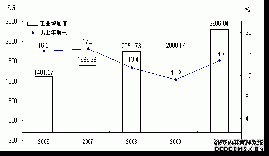 云南省2010年国民经济和社会发展统计公报