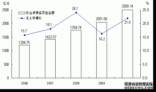 云南省2010年国民经济和社会发展统计公报