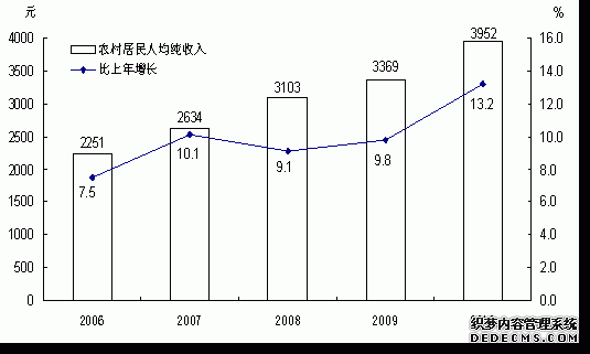 云南省2010年国民经济和社会发展统计公报